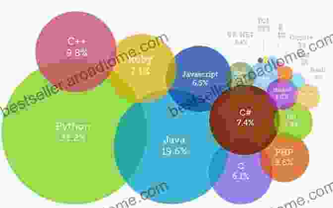 A Computer Screen Displaying Various Programming Languages, Emphasizing The Significance Of Formal Languages The Pillars Of Computation Theory: State Encoding Nondeterminism (Universitext 0)