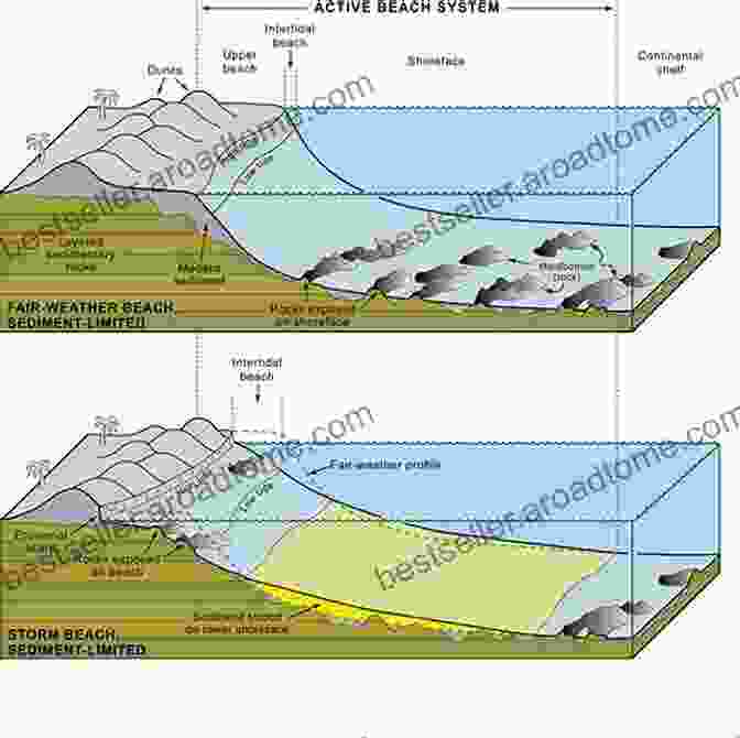 A Diagram Illustrating The Complex Interactions Between Coastal Processes, Such As Erosion, Deposition, And Sea Level Change, Which Shape The Morphology Of Maritime Landscapes. Formation Processes Of Maritime Archaeological Landscapes (When The Land Meets The Sea)