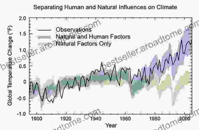 Book Cover Showing The Earth And A Graph Representing Human Impacts On Climate Change Understanding Global Climate Change: Modelling The Climatic System And Human Impacts