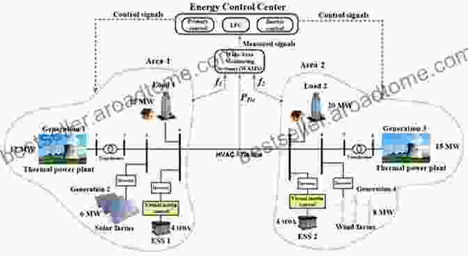 Control System For Interconnected Power Systems Monitoring Control And Protection Of Interconnected Power Systems