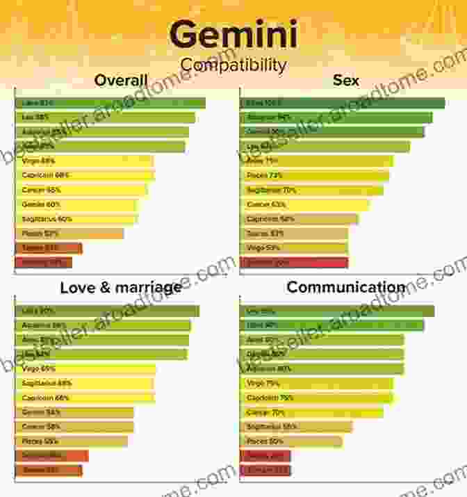 Gemini Zodiac Sign How To Attract Any Zodiac Sign The Astrology For Lovers Guide To Understanding Horoscope Compatibility For All Zodiac Signs And Much More