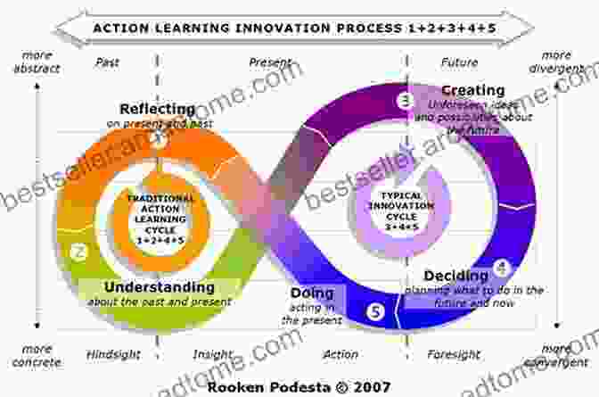 Innovation Cycle Process Smart Thinking: Three Essential Keys To Solve Problems Innovate And Get Things Done