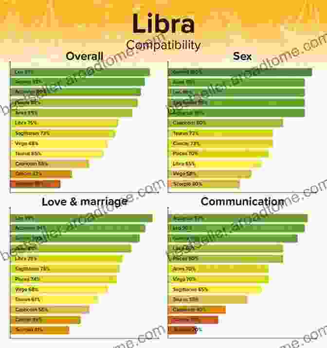 Libra Zodiac Sign How To Attract Any Zodiac Sign The Astrology For Lovers Guide To Understanding Horoscope Compatibility For All Zodiac Signs And Much More