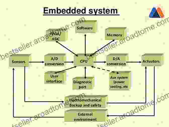 Microprocessor Hardware And Computer Organization (Embedded Technology)