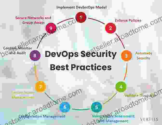 Securing DevOps Security In The Cloud: A Comprehensive Guide Securing DevOps: Security In The Cloud