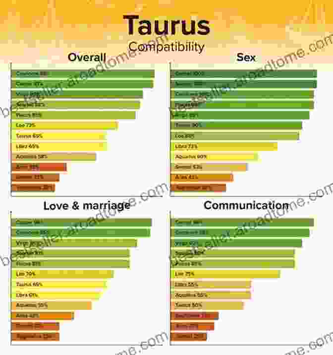 Taurus Zodiac Sign How To Attract Any Zodiac Sign The Astrology For Lovers Guide To Understanding Horoscope Compatibility For All Zodiac Signs And Much More